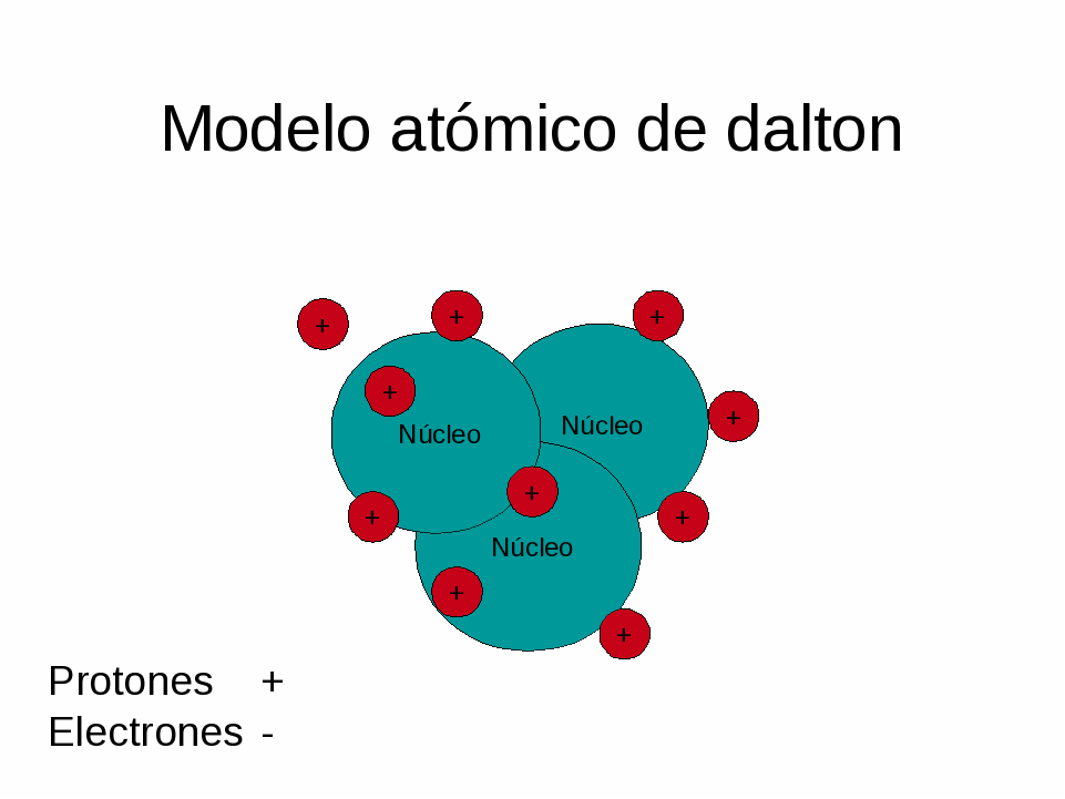 Resultado de imagen para Modelo atómico Dalton esquematico