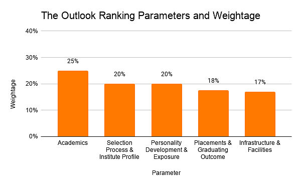 The Outlook Ranking Parameters and Weightage