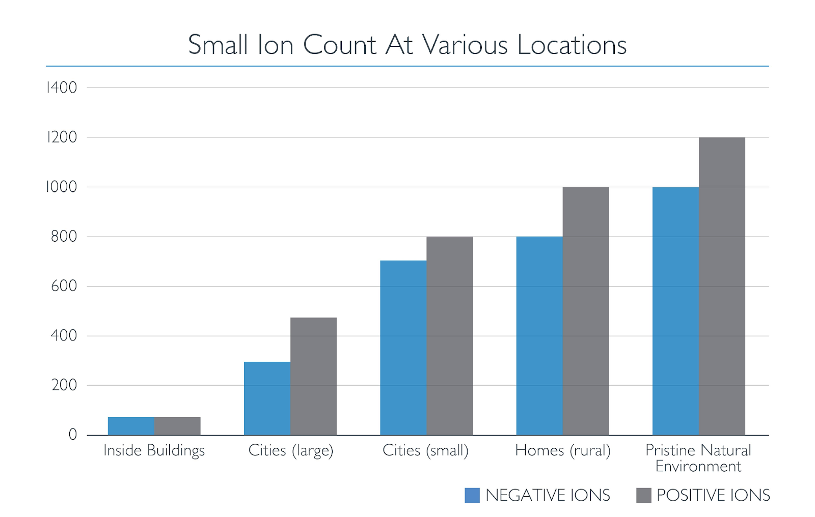 Small ion count at various locations 