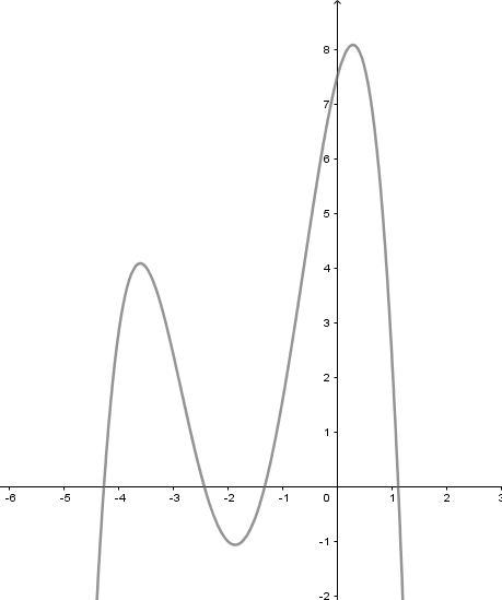 19. Cho hàm số (y = fleft( x right)) có (fleft( 0 right) = 0) và (f'left( x right)) có đồ thị như hình vẽ. </p> 1
