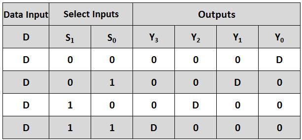 Image result for demultiplexer 1:4 truth table