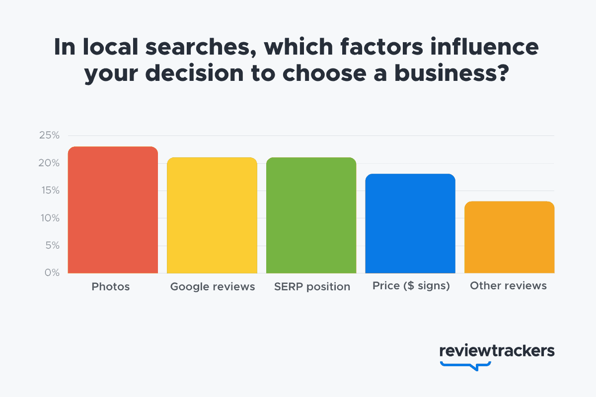 What factors influence local searches?