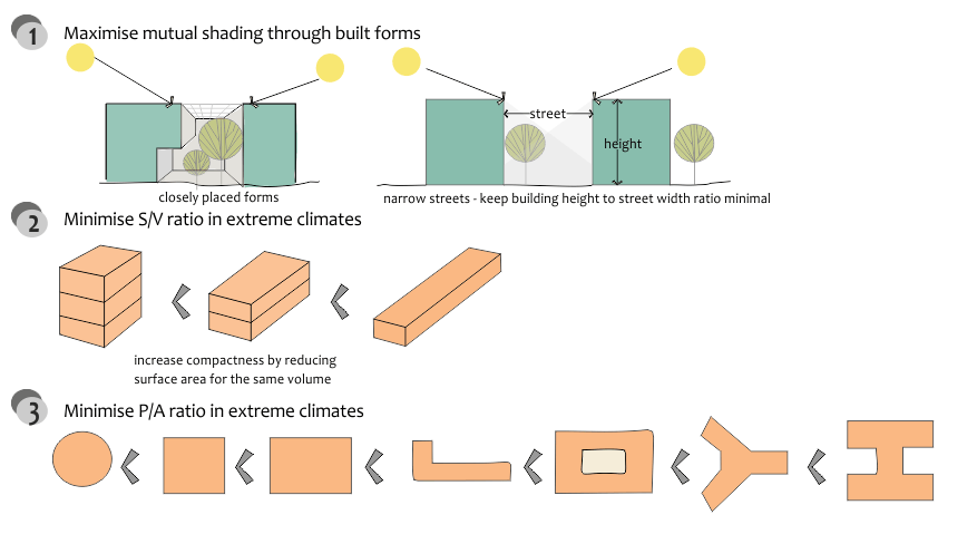 form_orientation_2 | Passive design, Cooling techniques, Sustainable  building design