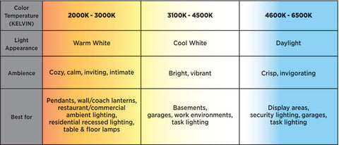 led color temperatures