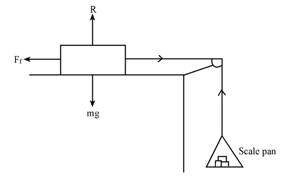 Dynamics | Laws Of Motion Class 11 | Physics | Notes