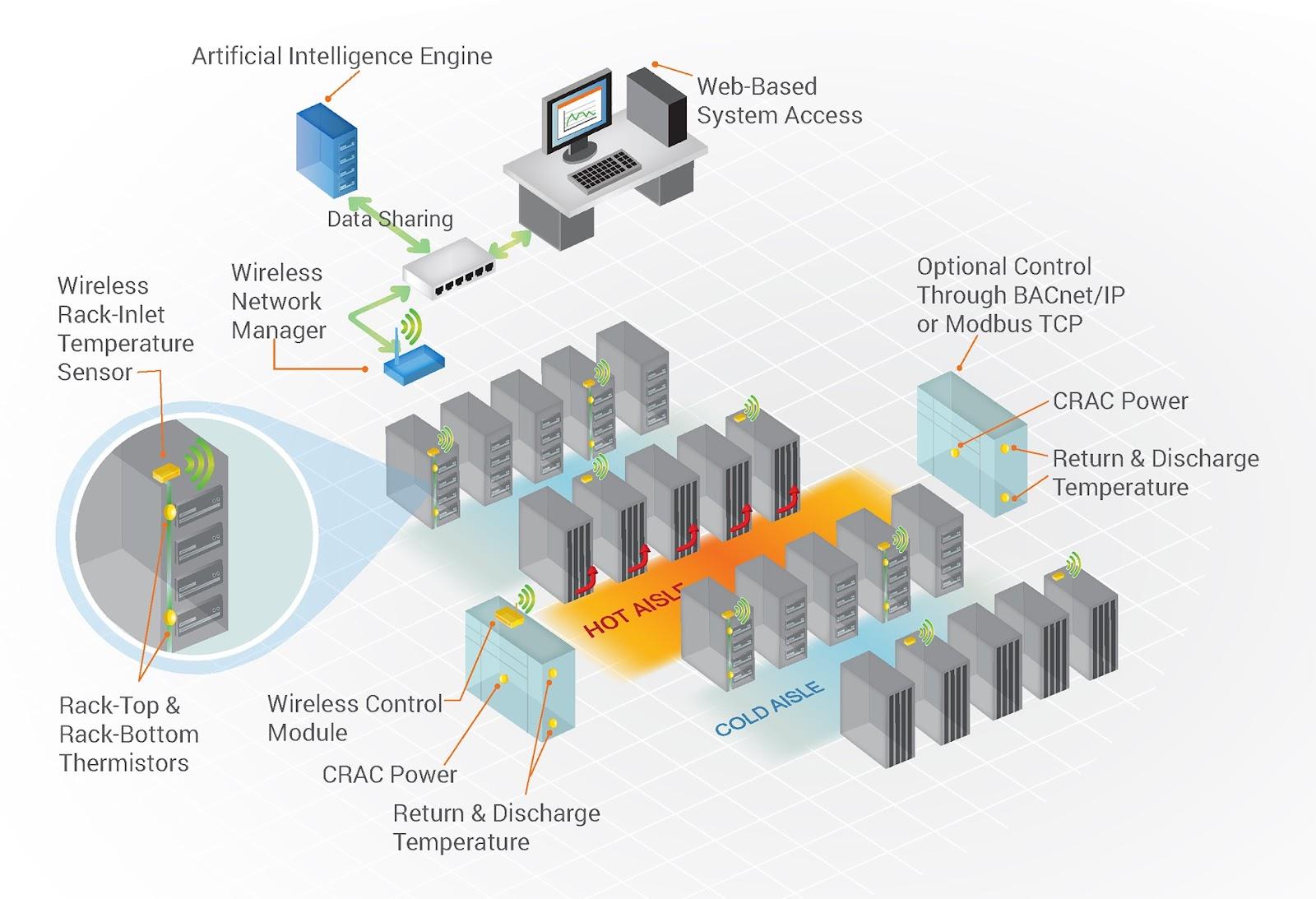 Evoque Employs AI To Improve Data Center Efficiency