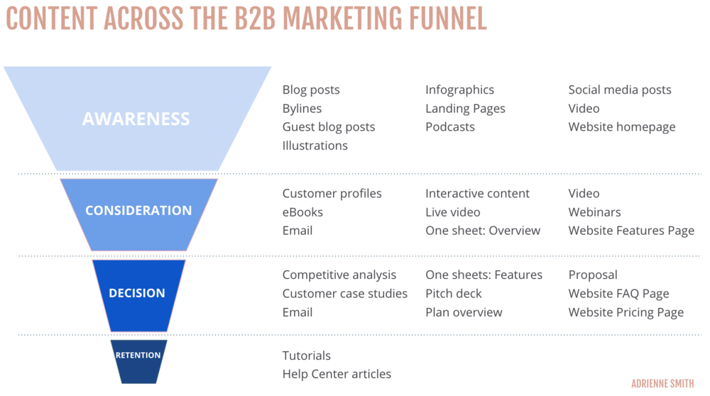 Gợi ý content marketing phù hợp với từng giai đoạn trong phễu marketing B2B
