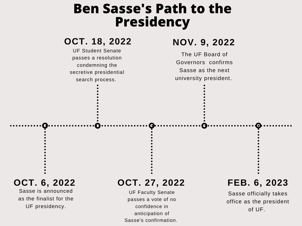 Chart showing Ben Sasse's ascension to University of Florida president starting October 6, 2022 with the announcement, and his trip to campus four days later for public forums and private meetings.