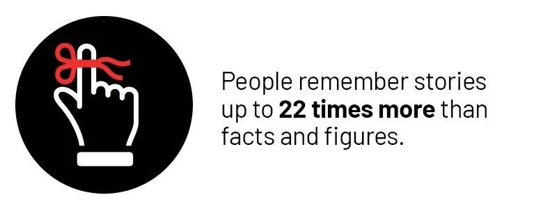 People remember stories up to 22X more than facts and figures.