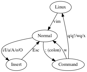 vim command modes