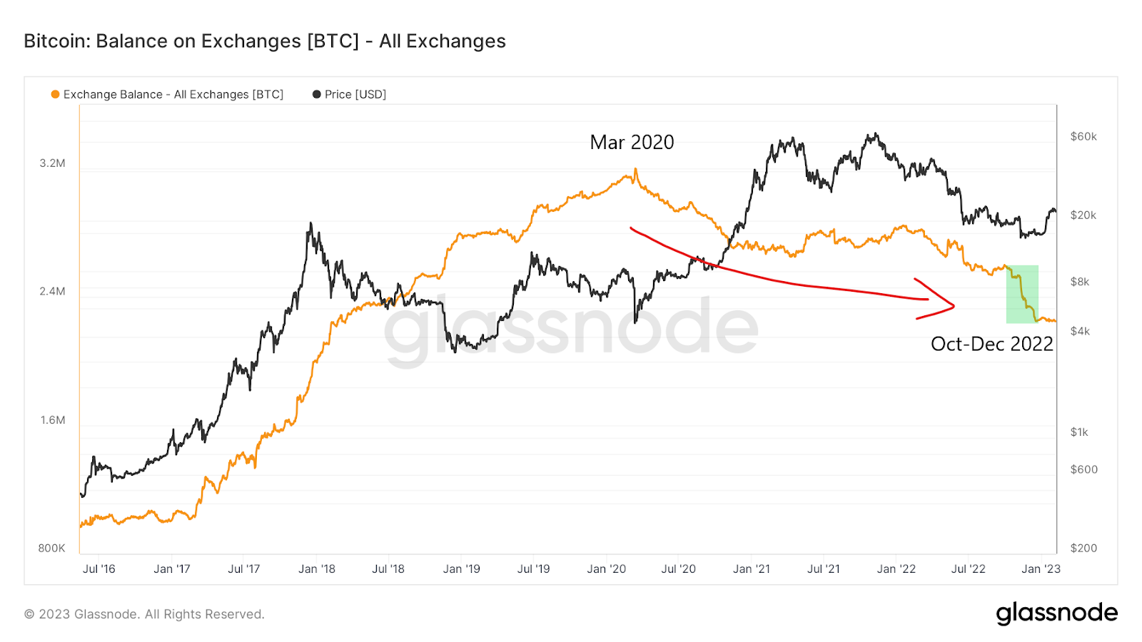 Saldo de Bitcoin en los intercambios 