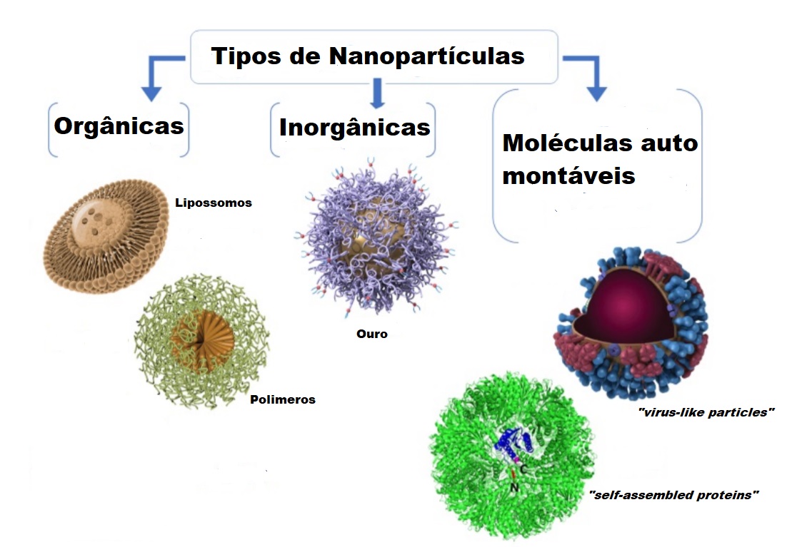 Tipos de nanopartículas