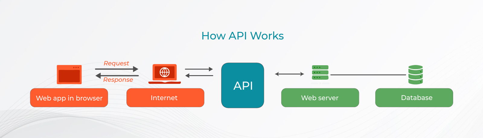 APIs in a microservices application