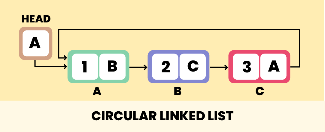 Circular linked list