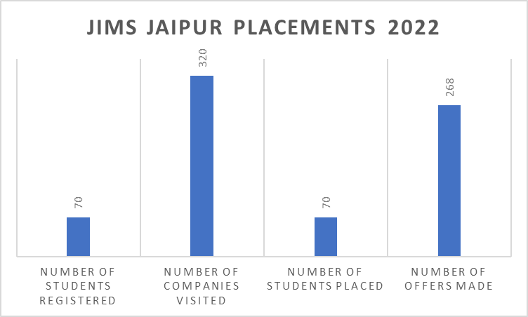 JIMS Jaipur Placement 2021-22