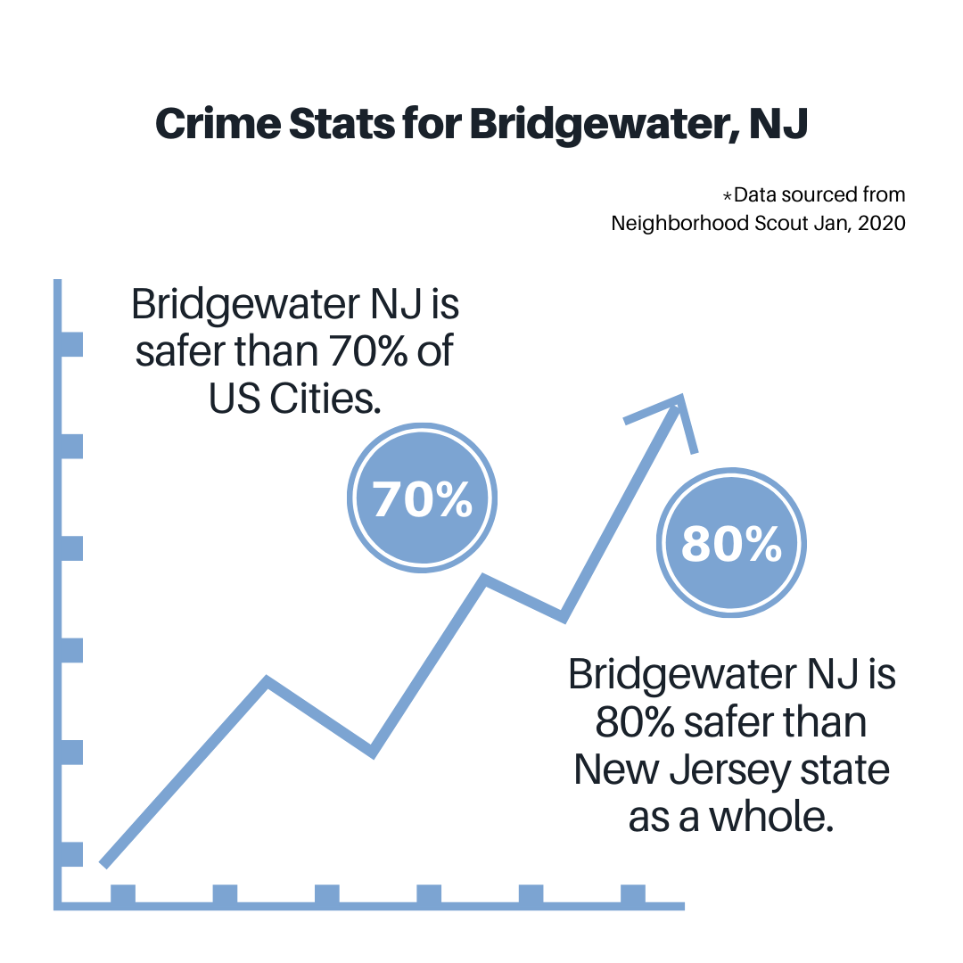 crime stats for bridgewater, nj