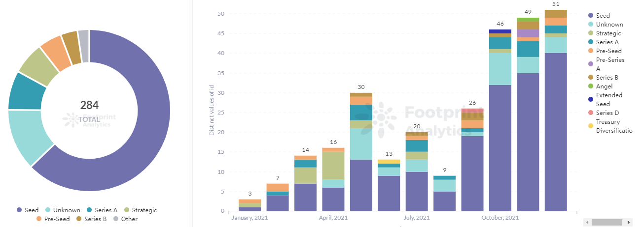 Footprint Analytics - Rondas de recaudación de fondos NFT