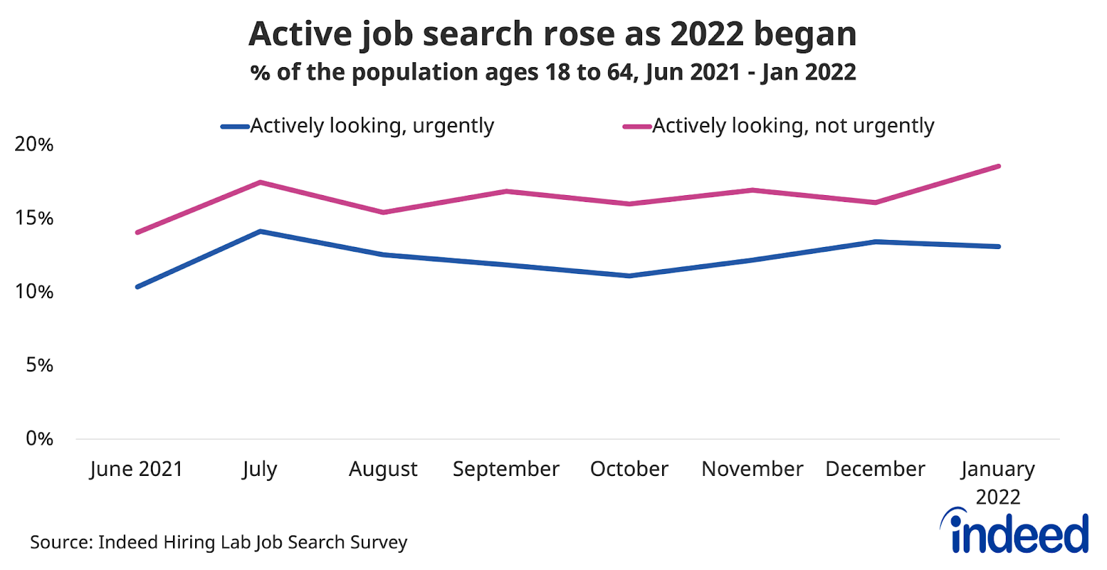 Line chart titled “Active job search rose as 2022 began in January.”