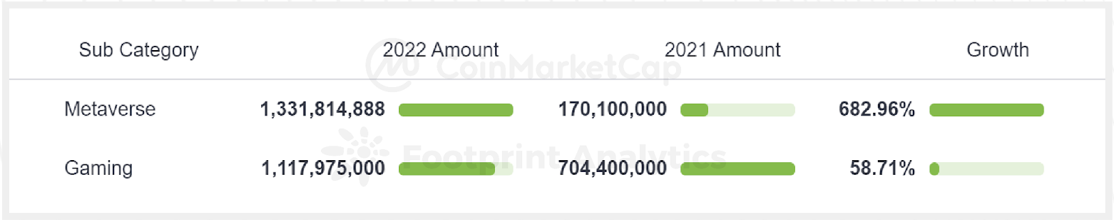 CoinMarketCap x Footprint Analytics: 2022年GameFi行业报告