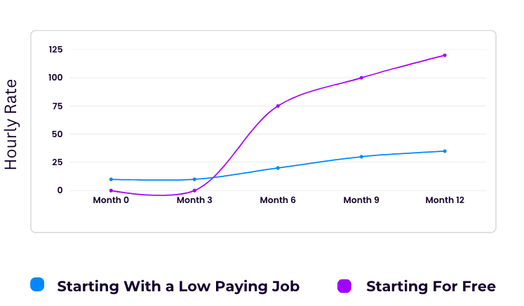 Trabalhos freelance mal pagos versus escrever de graça