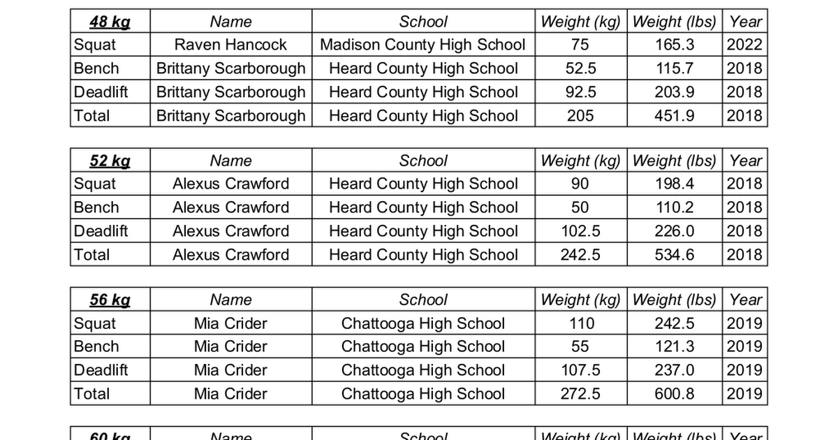 High School State Championship Meet Records Google Sheets