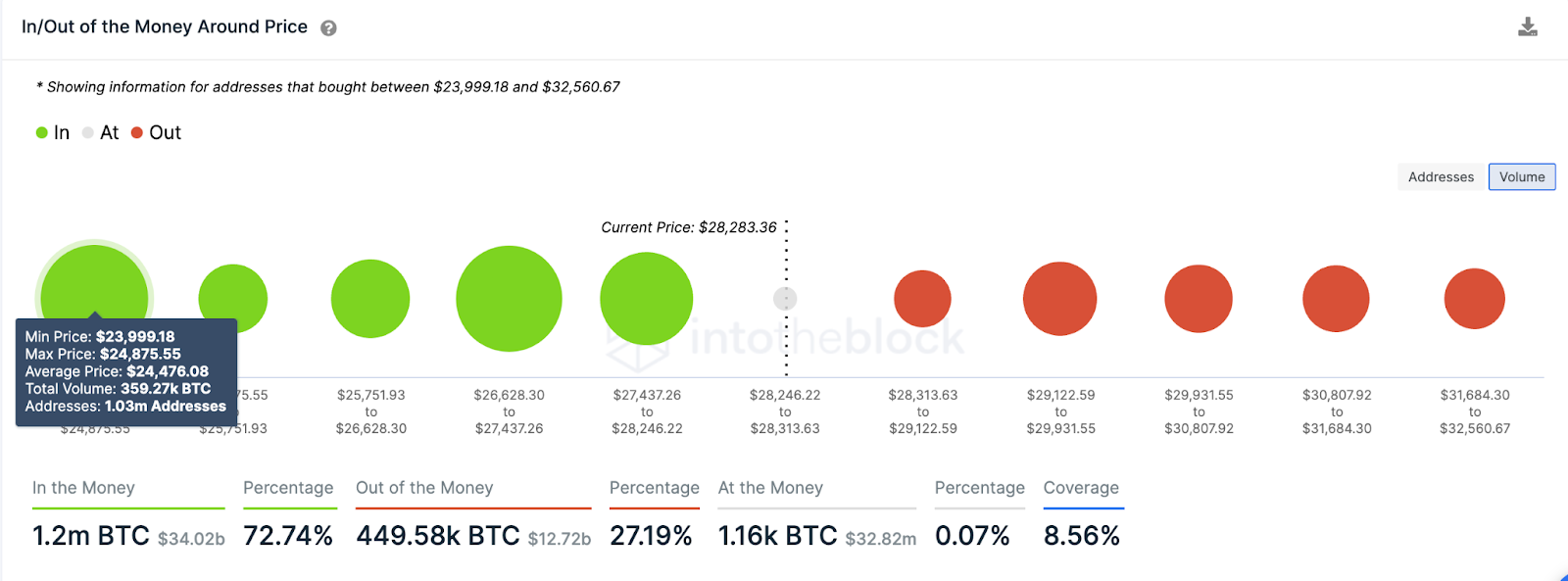 Bitcoin (BTC) Price In/Out of Money data. March 2023.