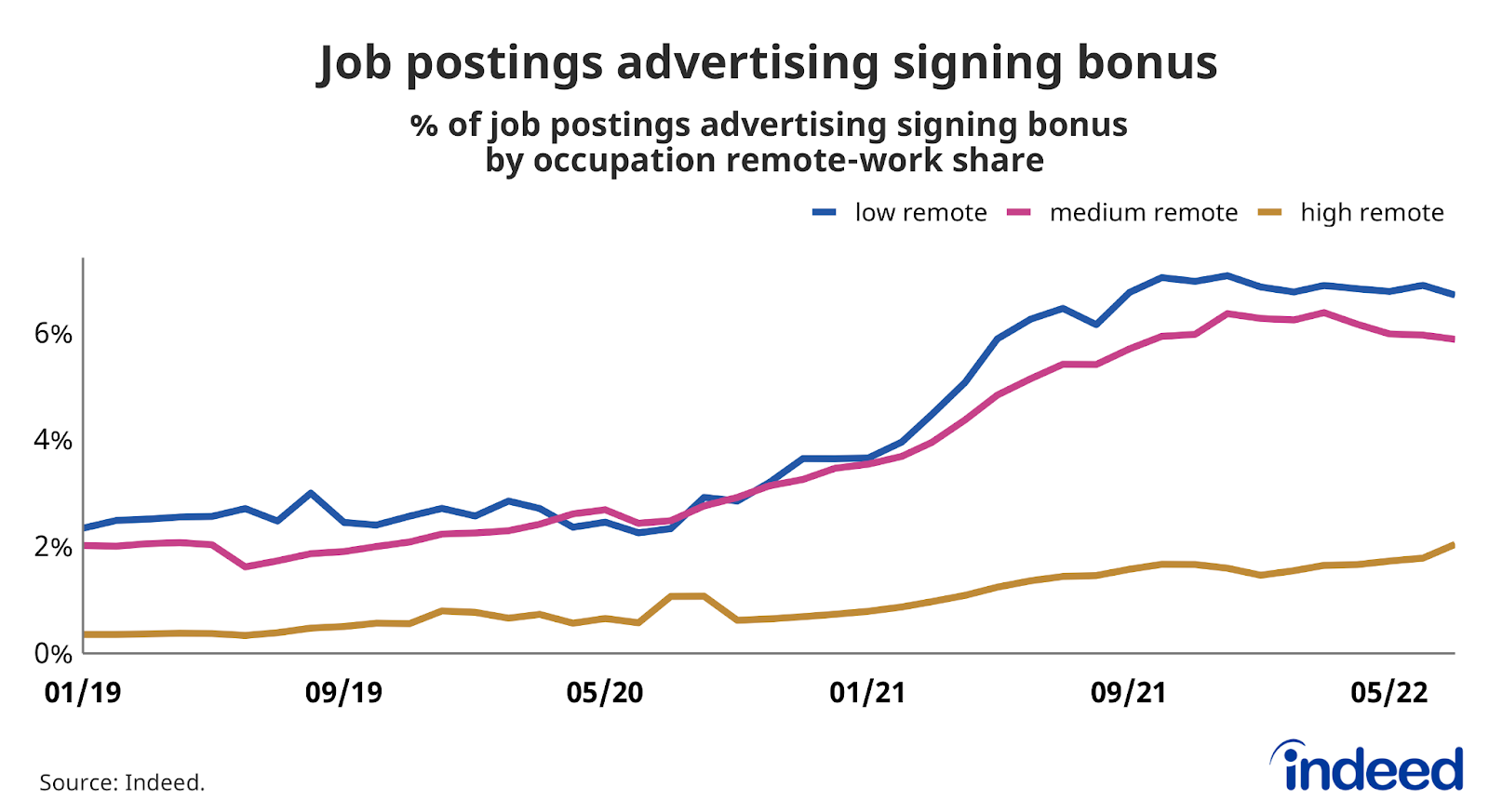 Line graph titled “Job postings advertising signing bonus.” 