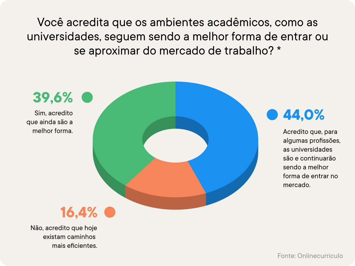 Infográfico sobre a crença das pessoas na formação acadêmica superior como maneira de ingressar no mercado de trabalho