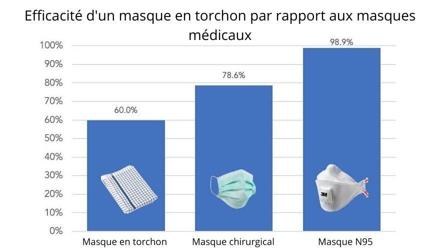 https://www.lanutrition.fr/sites/default/files/ressources/efficacite_masque_torchon.jpg