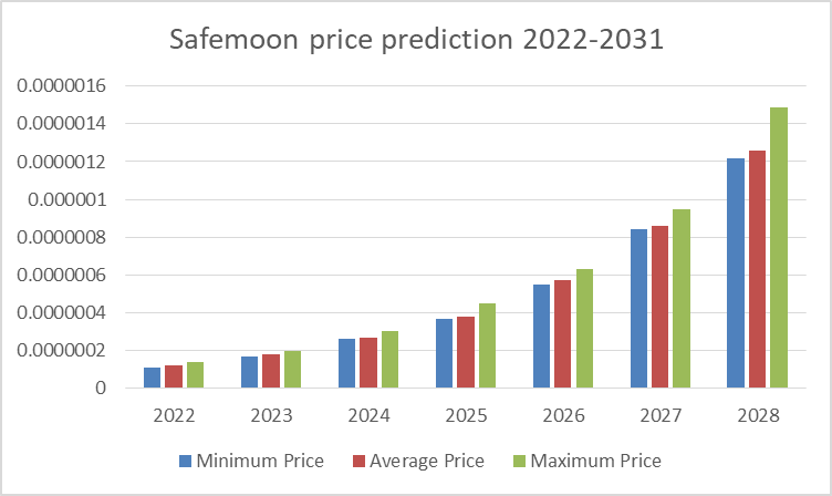 SafeMoon Price Prediction 2022-2031: Does SafeMoon have a Future? 6