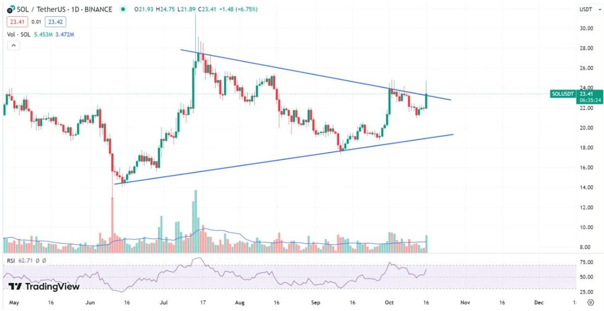 Countdown starts now? SOL breakout as technical indicators turn bullish