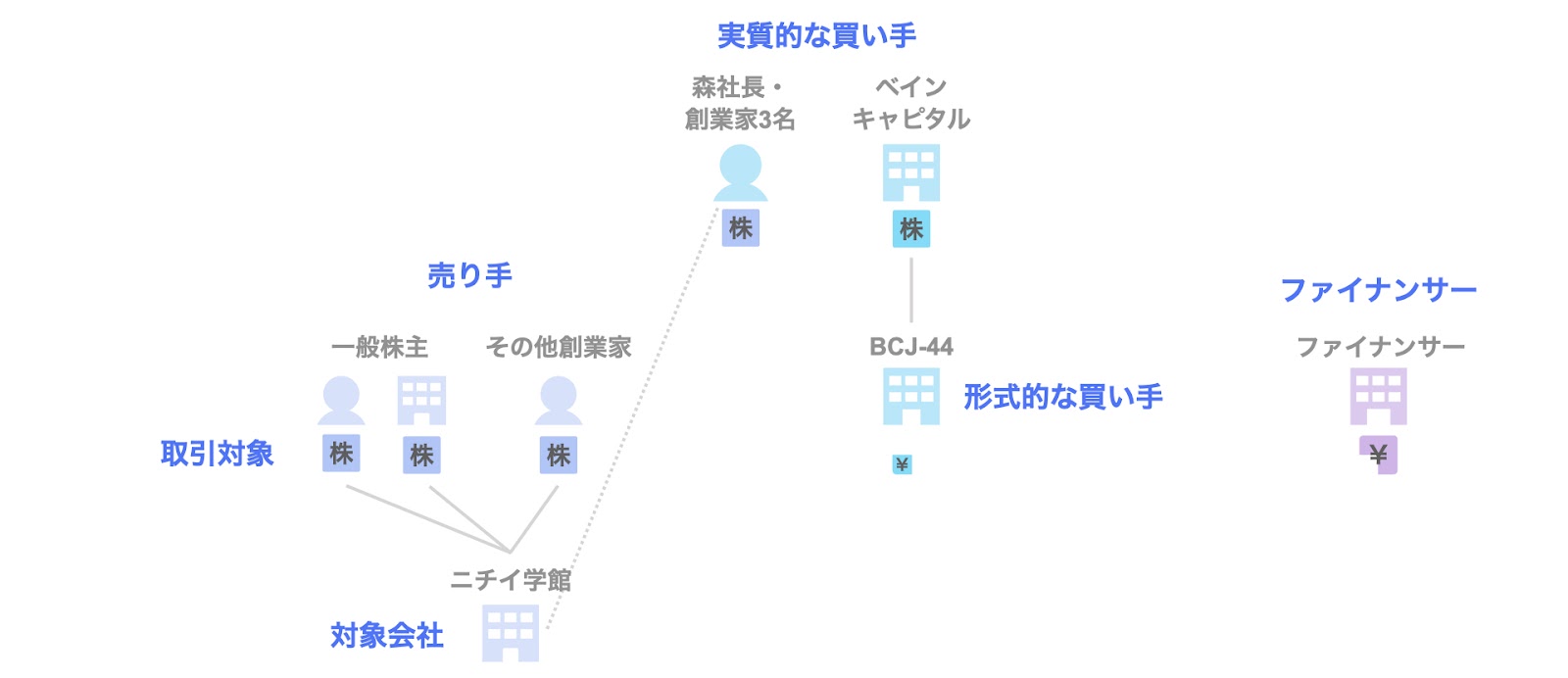 PEファンドとのMBOによる非公開化事例2. ニチイ学館（ベインキャピタル ）の関係者