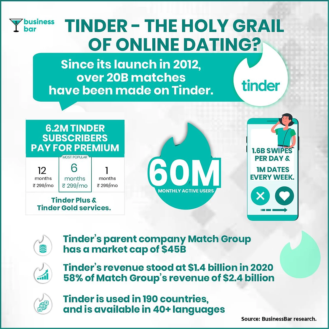 Facts about dating apps - Tinder