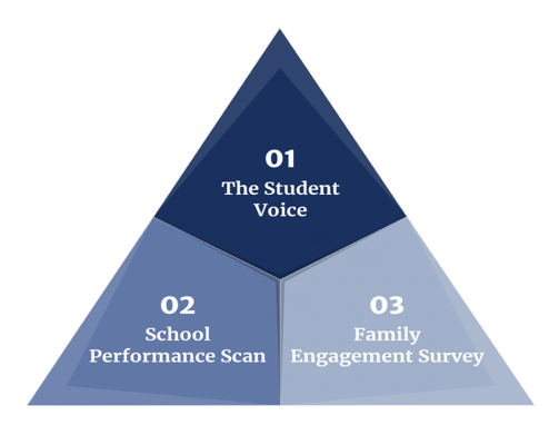 school improvement data triangle