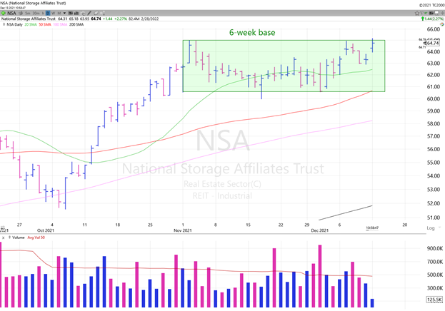 Daily Chart of National Storage Affiliates Trust (NSA) -- Source: TC2000