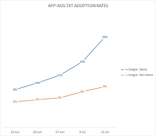 app-ads.txt adoption rates