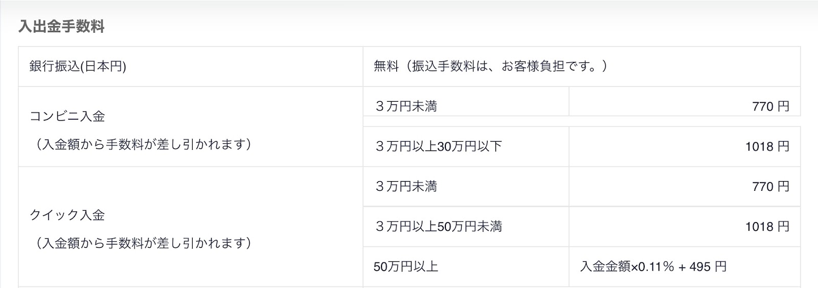 コインチェックの入金方法＞入金方法比較表