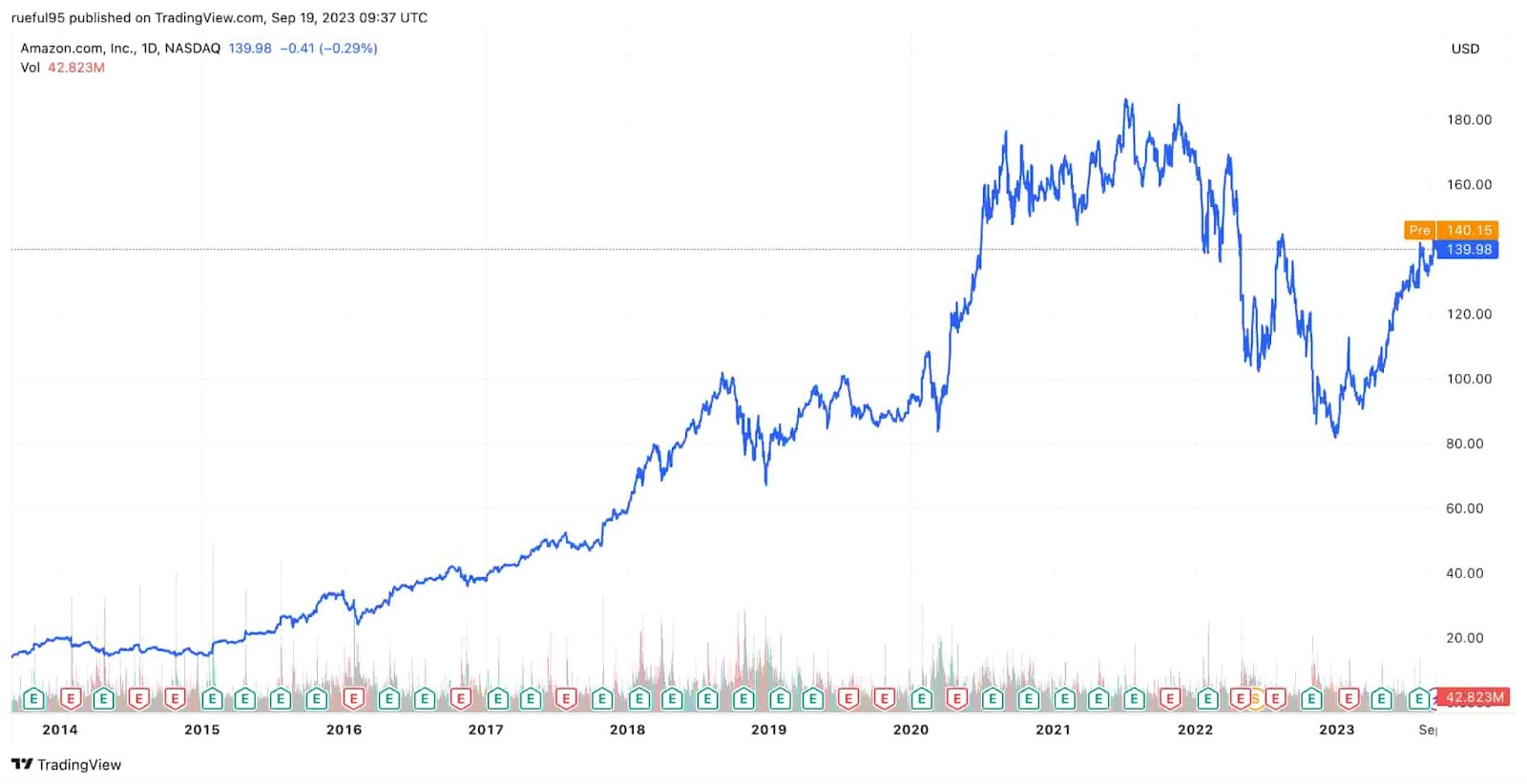 Stock Chart — NASDAQ:AMZN Stock Price — TradingView