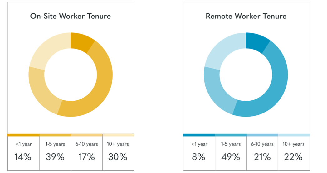 employee loyalty in remote workers is already increasing