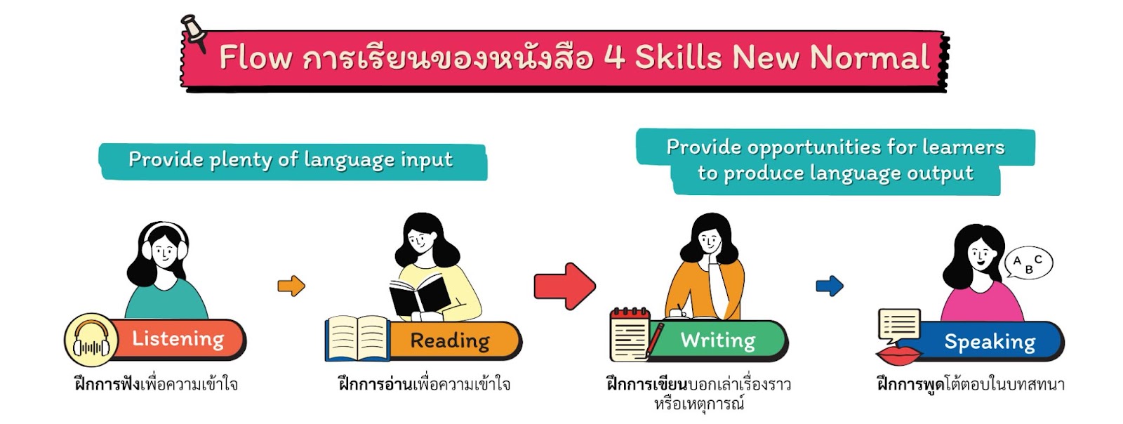 an illustrated diagram presenting 4 language skills in a linear sequence: Listening, Reading, Writing and Speaking