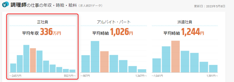 調理師の平均年収のデータ