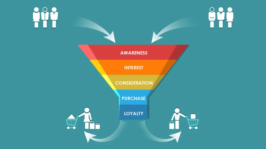 The marketing funnel’s five stages
