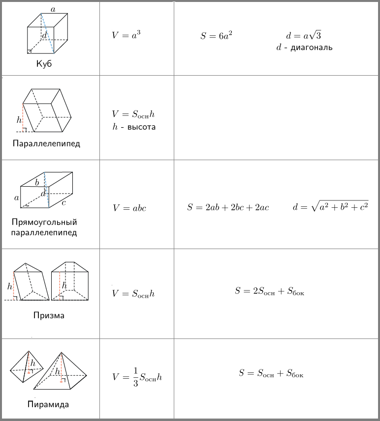 Формулы объема и площади поверхности: пирамида призма тетраэдр куб
