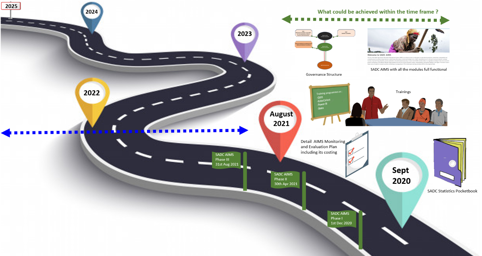 Agricultural Information Management System AIMS Support towards