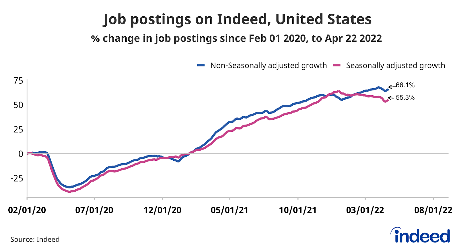 Line graph titled “Job postings on Indeed, United States.” 