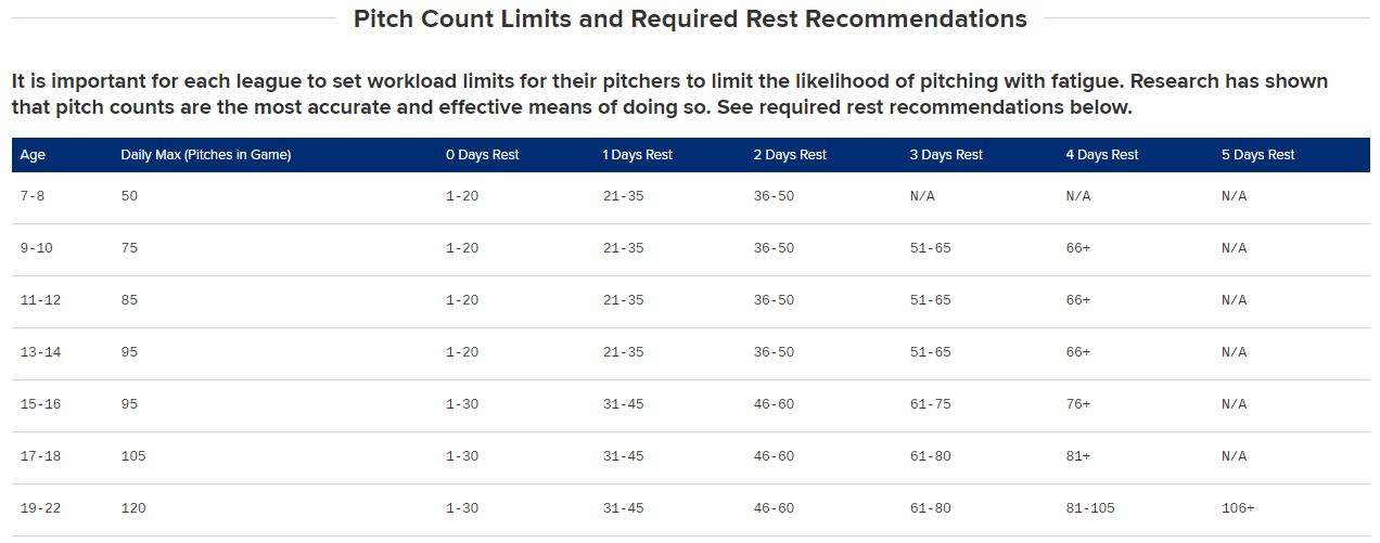 Little league pitch counts limits and rest recommendations