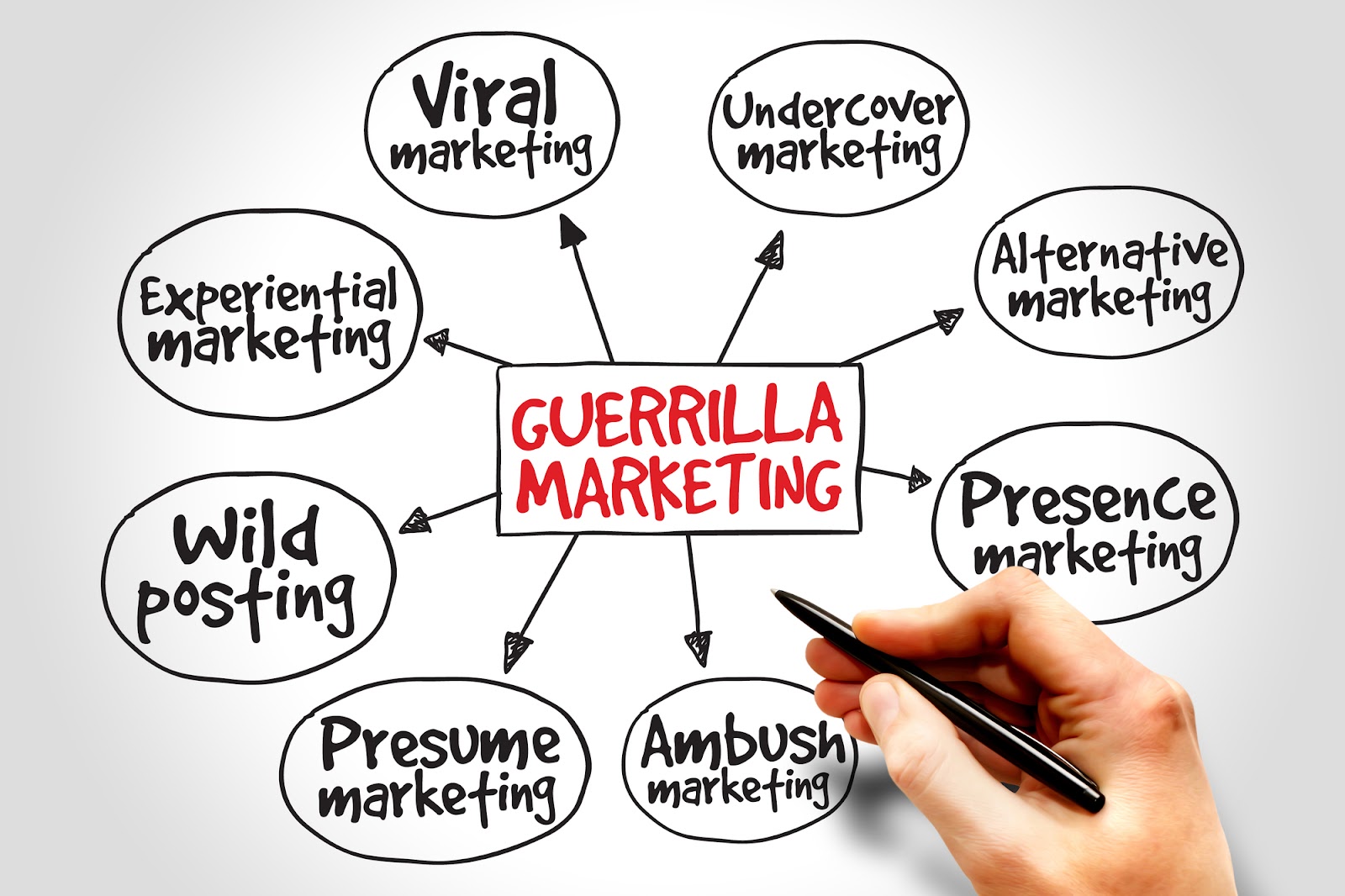 guerilla marketing types