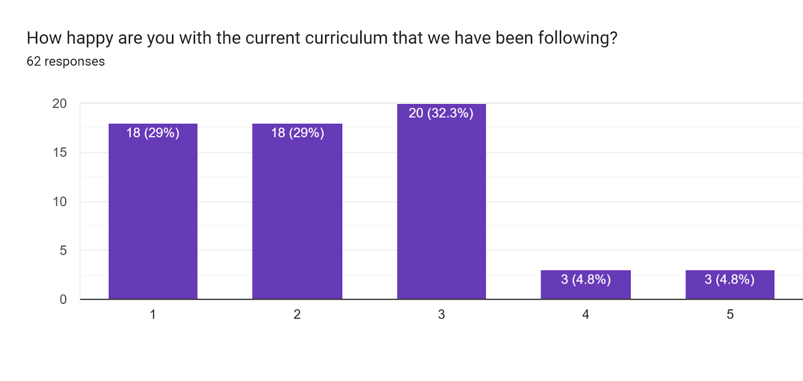 Forms response chart. Question title: How happy are you with the current curriculum that we have been following?. Number of responses: 62 responses.