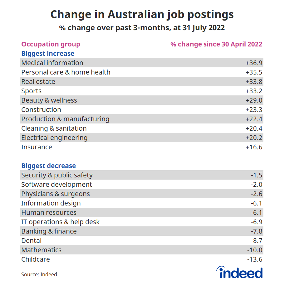 Table titled “Change in Australian job postings.”