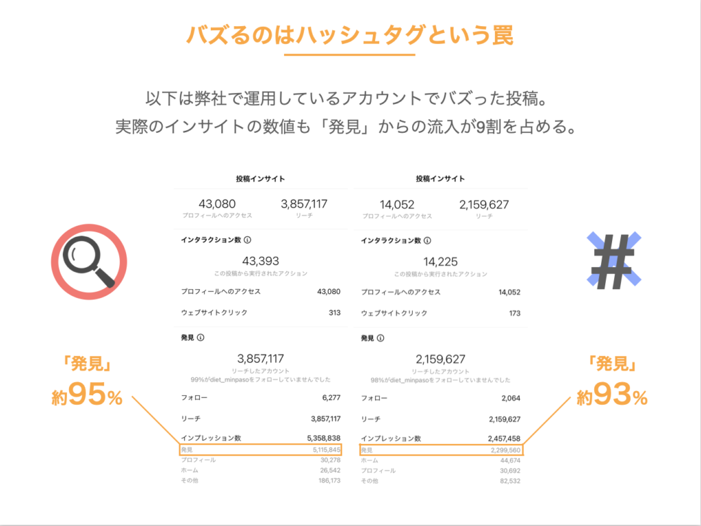 インスタグラムでバズるのは発見タブ